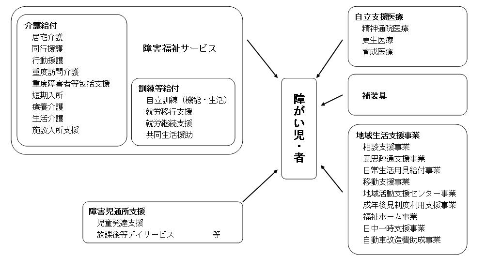 障がい者福祉制度（主に国制度）/大口町