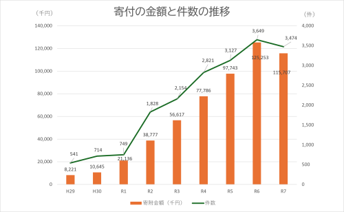 ふるさと寄附金グラフ