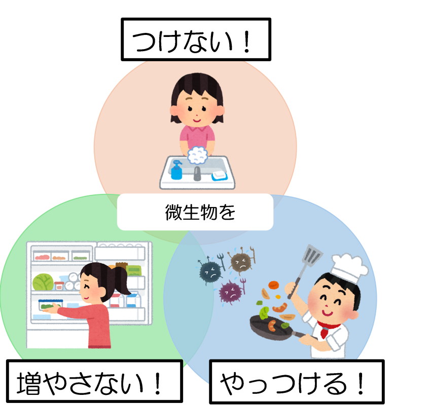 食中毒予防の3原則