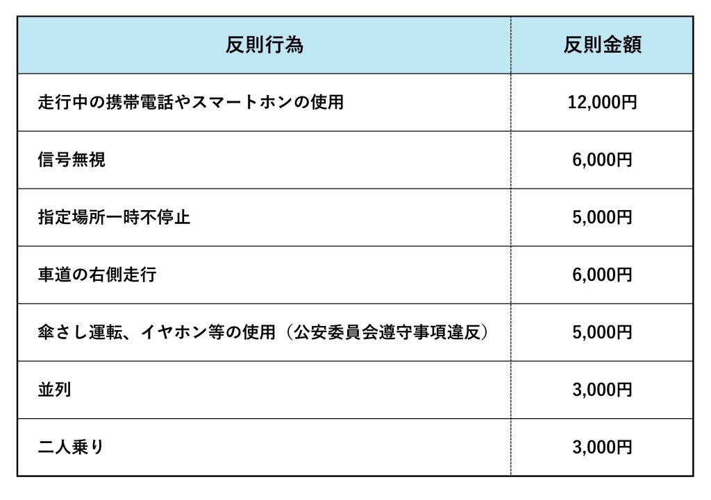 反則行為及び金額