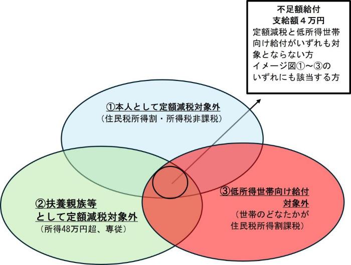 不足額給付(2)対象となりうる方