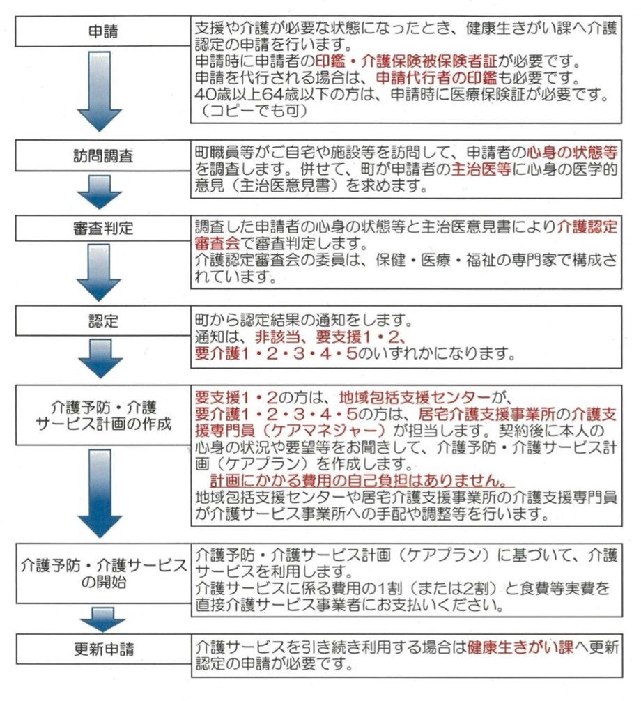 介護サービスを受けるまで