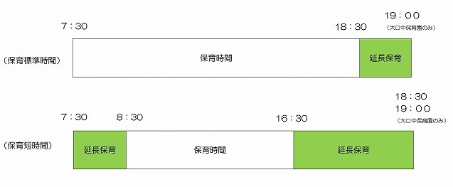 通常の保育時間は、「保育短時間」の認定を受けた方は、午前８時３０分から午後４時３０分まで、「保育標準時間」の認定を受けた方は午前７時３０分から午後６時３０分までのうち必要な時間です。就労等の理由により、この保育時間を超えて保育が必要となる場合に、延長保育が利用できます。