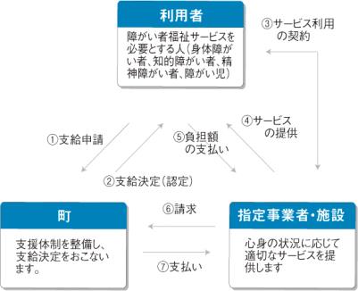 自立支援利用フローチャート