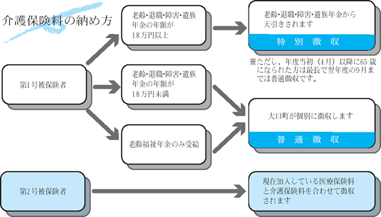 介護保険料の収め方の図